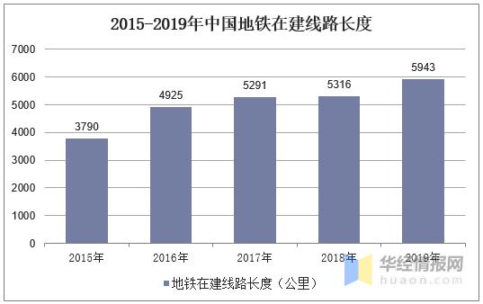 2019年全国地铁运营现状、在建线路长度及地铁线路规划情况「图」