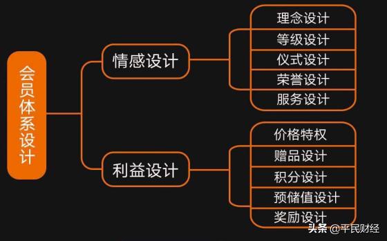 企业如何搭建会员运营体系？