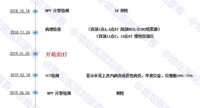 「病例分享」26岁女孩宫颈病变，警惕年轻女性发病的情况越来越多