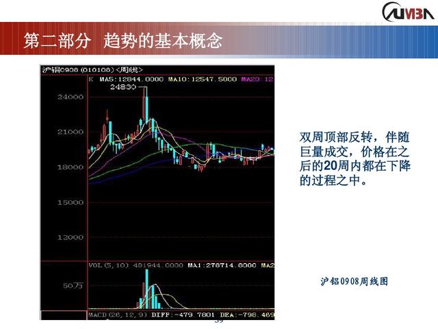 期货市场技术分析《完整版》
