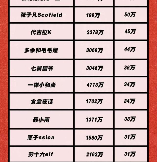 李佳琦一条广告费=我10年工资！150个头部KOL报价表