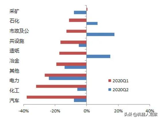 中国制造业韧劲十足，2020年上半年自动化行业仅下滑2.8%