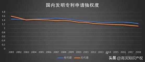 申请专利？大数据告诉你有代理和无代理区别