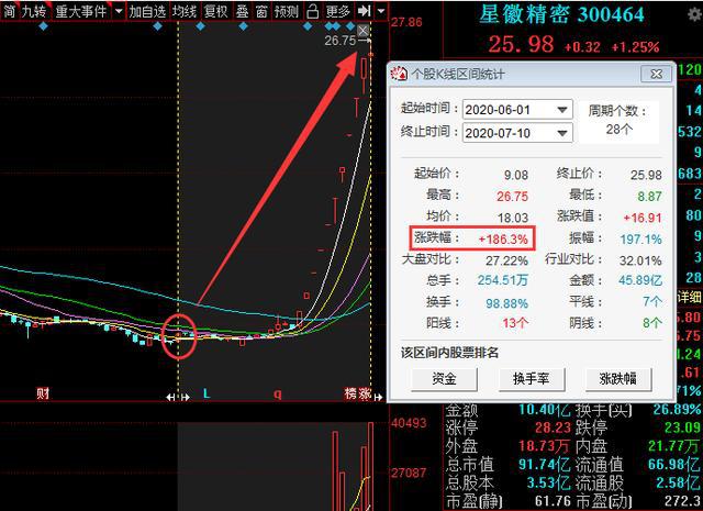 业绩预增！股价低于10，A股这6只医药股将出现大牛（名单）