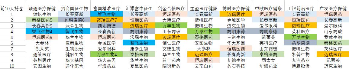 10支热门优质医药基金大PK，广发、中欧、工银、融通、博时等排名