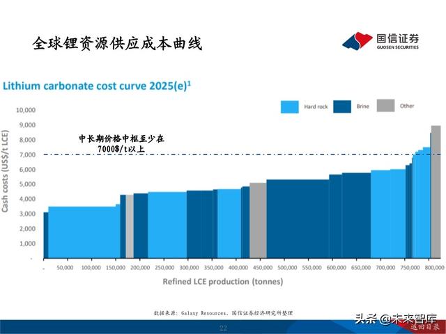 锂行业深度报告：把握锂行业结构性投资机会