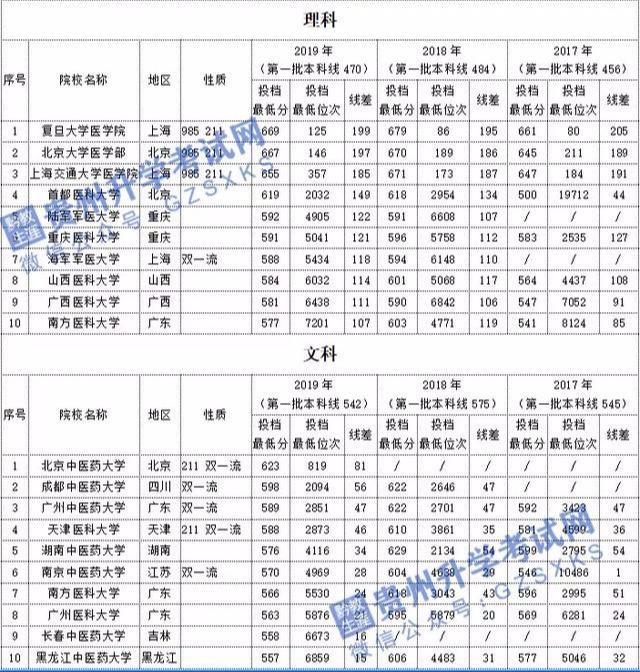 贵州考生“最难考”的医药类大学Top10，你的目标院校上榜了吗