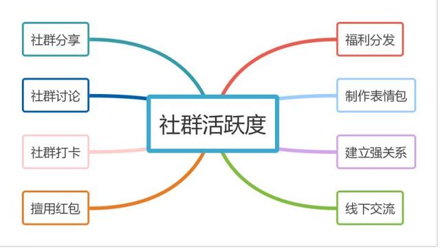 如何养一个高活跃度社群？