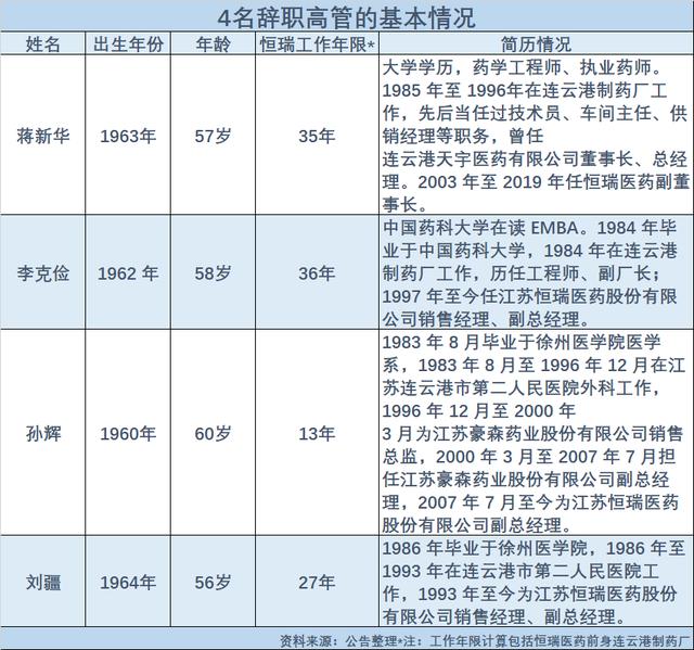 62岁医药首富退居二线，4名高管辞职，5000亿市值的巨头怎么了？