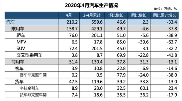 4月车市复苏，自主三巨头吉利、长安销量破10万，长城却掉队了？