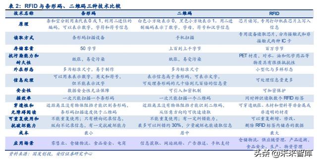 物联网专题报告：RFID，连接智能与非智能的桥梁