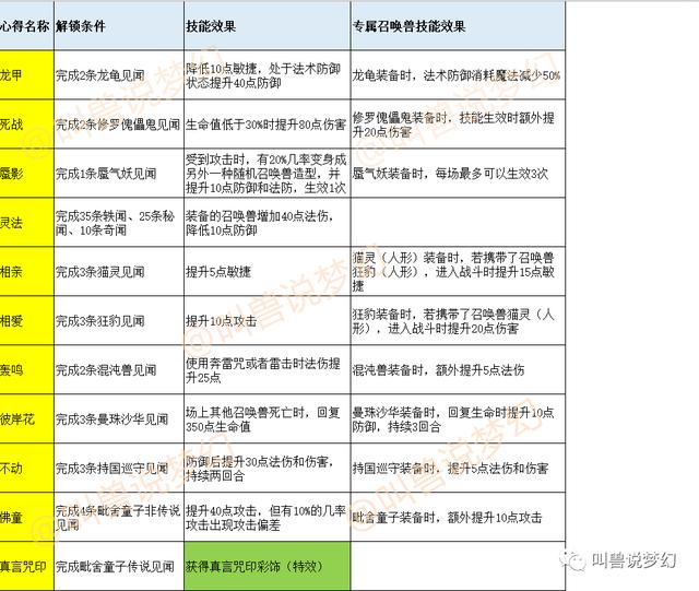梦幻西游：新资料片75种召唤兽见闻，49种召唤兽心得技能全面展示