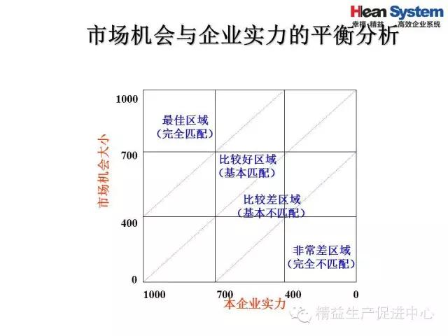 「精益学堂」精益老师常用方法和工具（一）