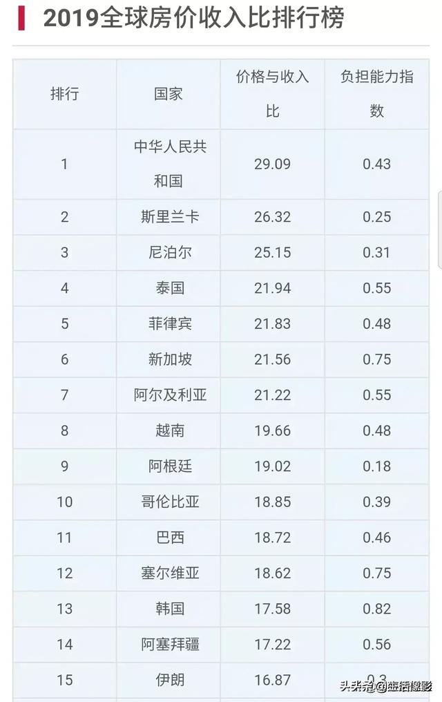 全球房价收入比排行榜