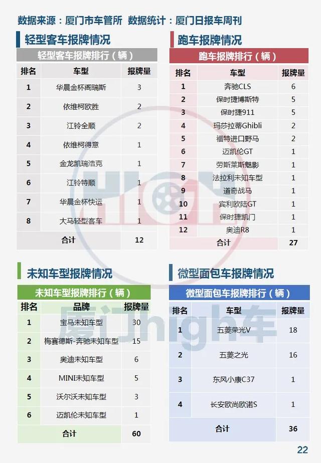 2020年7月厦门车市销量环比增长27.25% 下半年迎开门红