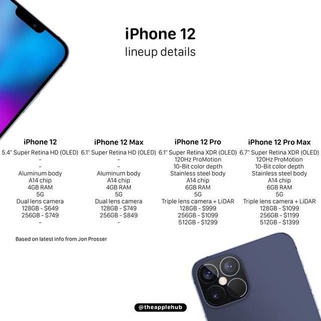 iPhone 12系列很强大！全系5G，128GB起步，120Hz屏幕，价格更低