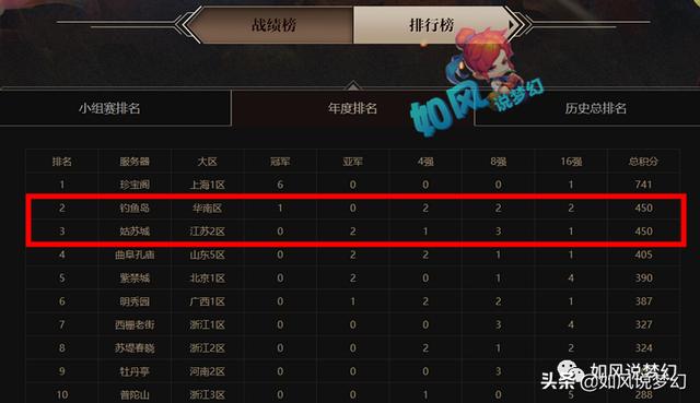 梦幻西游：鱼总将征战8月份服战！菠萝：我与姑苏城服战队共存亡