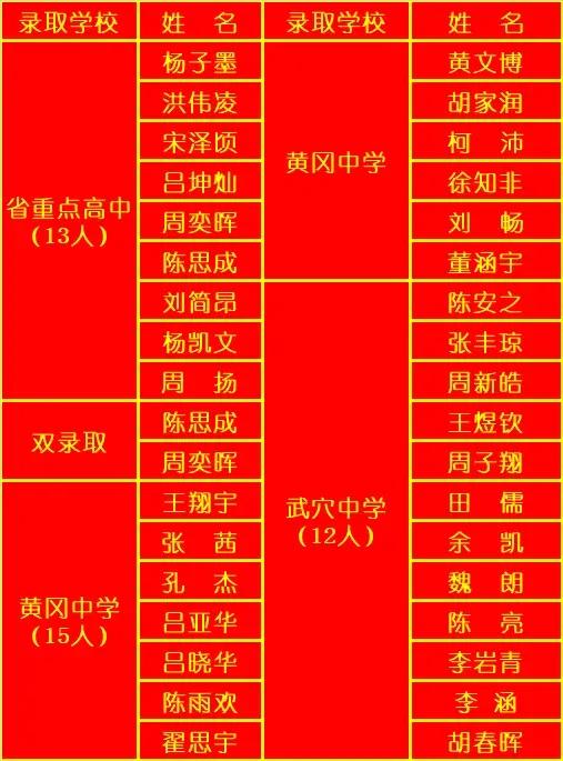 武穴实验中学36名学霸问鼎省级重点高中