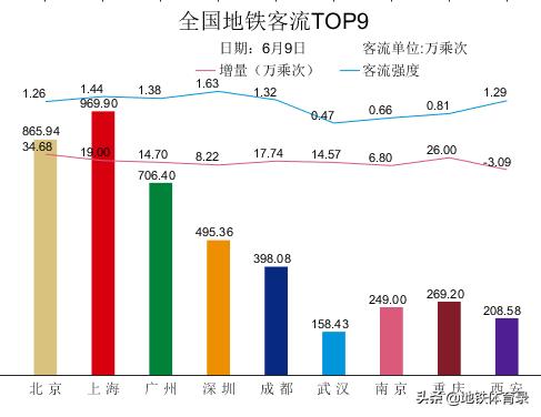 6月9日（周二）全国主要城市地铁客流量统计及总