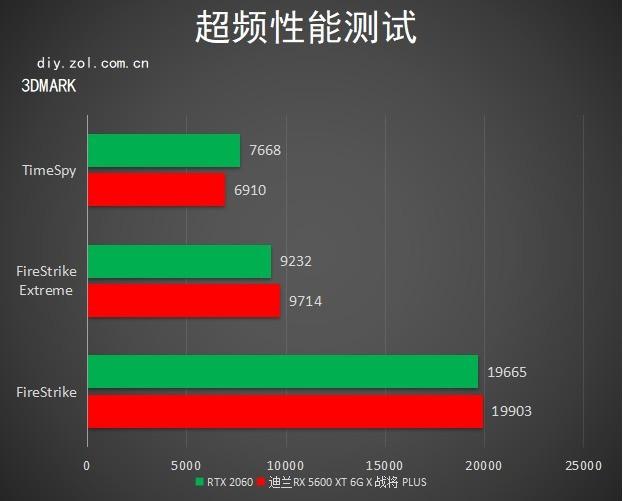 RX 5600XT显卡首测 性能大幅度提升 温度达到新高度