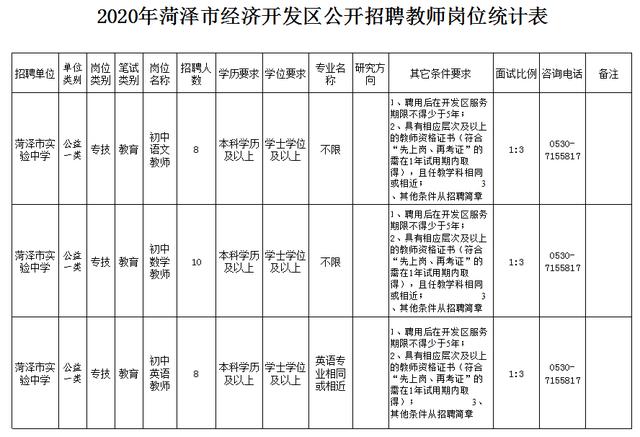 菏泽开发区公开招聘教师200人！附岗位表