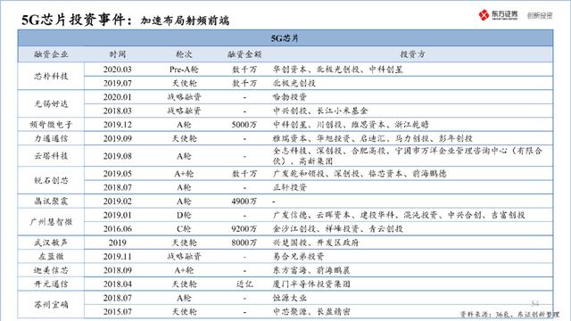 中国半导体产业投资地图