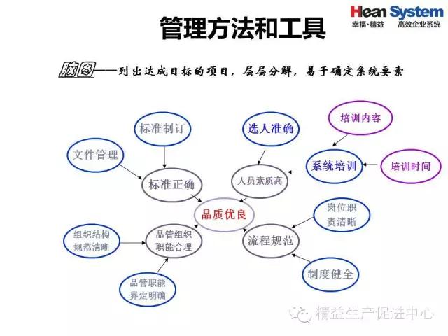 「精益学堂」精益老师常用方法和工具（一）