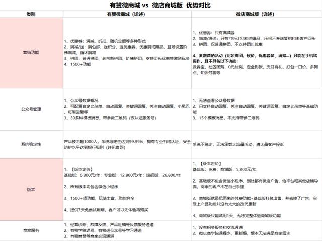 有赞商城和微店商城的区别是什么？