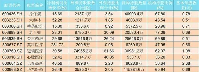 8家医药绩优股（名单），受大资金青睐，每股收益均超0.5元