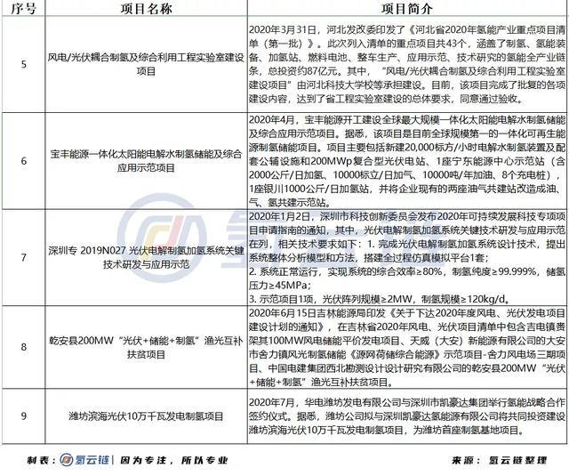 成本仅0.15元/度，光伏制氢能否成为国家能源结构调整重要手段？