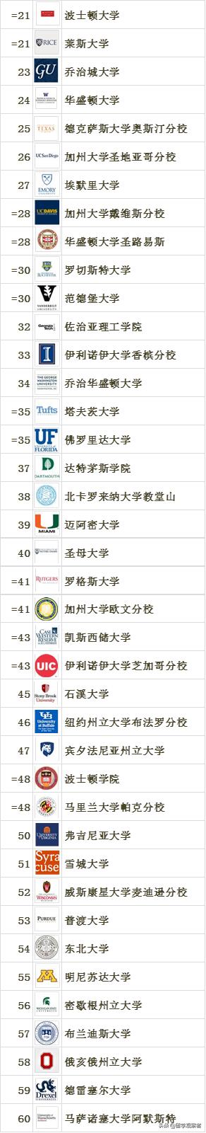 QS最新出品｜2020全美顶尖大学排名TOP100「中文版」