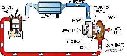 涡轮增压比自然吸气故障率高？避免这些情况分分钟远离故障