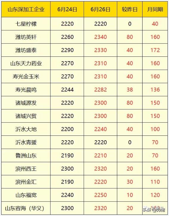 原料涨价、饲料全面禁抗，双重成本增加大型饲料企业纷纷涨价