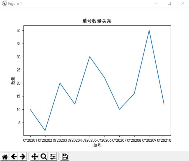 python数据可视化：折线图、条形图、饼状图显示
