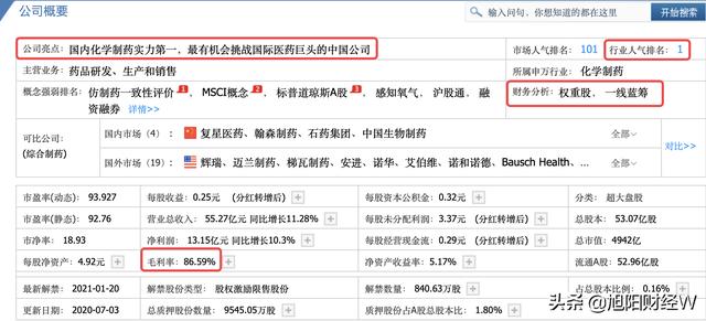 医药行业龙头领跑再创新高！毛利率达86.59%，今日净流入1.2亿