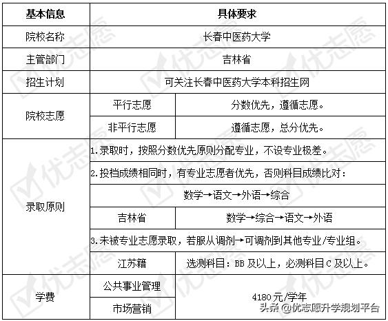 2020填志愿必备｜长春中医药大学招生政策解读来了！附送专业盘点