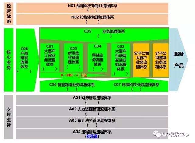 《企业IT建设推进最佳实践》（二）之如何绘制IT版企业业务蓝图