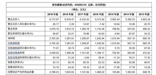 「新鼎研究」新三板优质企业之八十八——迈达医疗