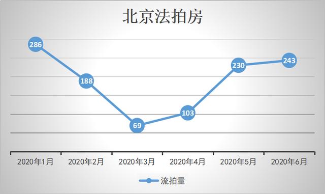 法拍房跻身“新晋网红”！北京年中战绩有多足？