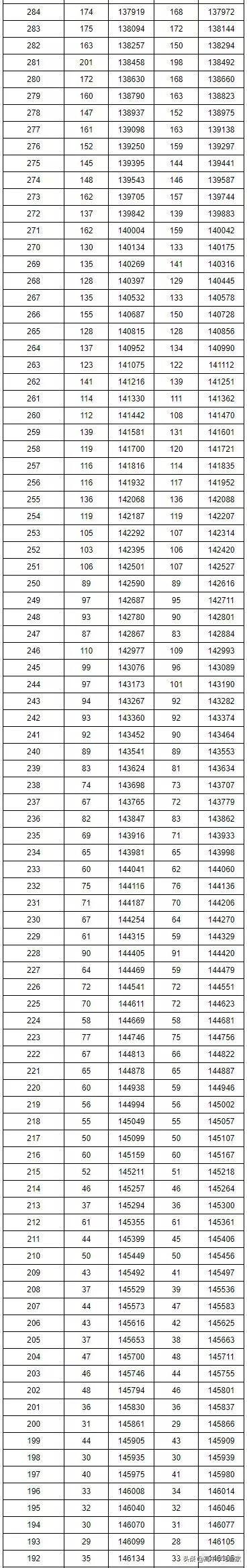 2019年湖南省高考录取最低分数线和位次线，高三学生家长收藏吧
