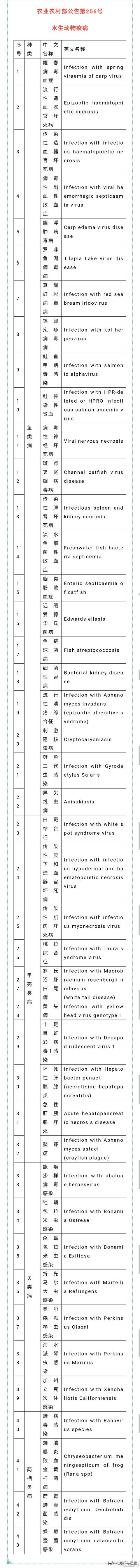 我国修订并发布进境水生动物检疫疫病名录