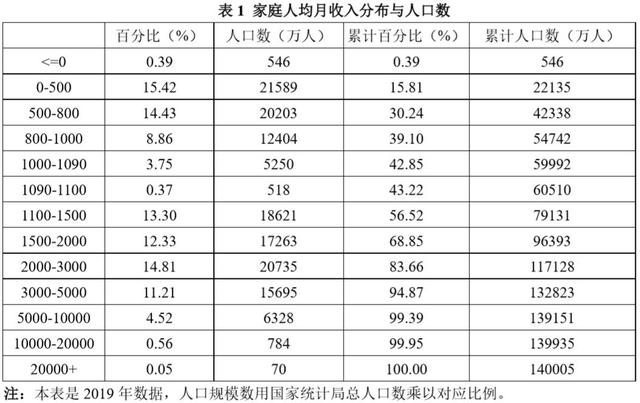 月收入不足千元，这6亿人都在哪？