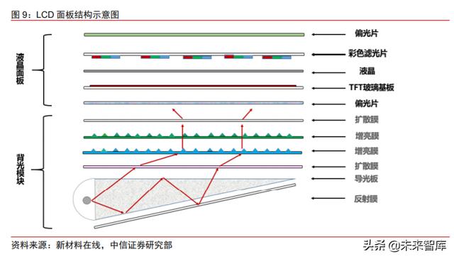 面板行业深度报告：产业转移+景气向上，LCD国产材料有望受益