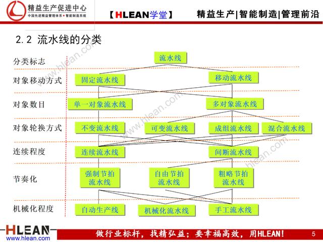 「精益學堂」Cell與Line生產模式比較