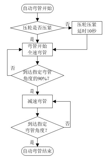 应用PLC与步进电机，设计全自动数控弯管机，性能可靠，性价比高