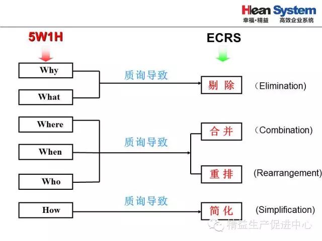 「精益學堂」生產異常管理
