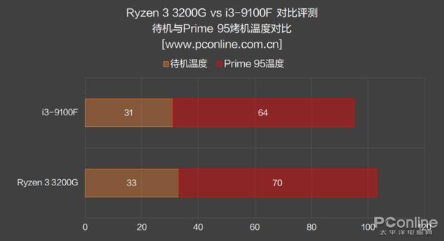 AMD 锐龙3 3200G评测：核显是亮点，媲美入门独显