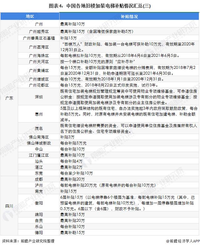 2020各地加装电梯补贴政策汇总