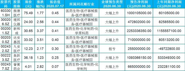 一直被市场低估，被严重低估的18只医药潜力股一览，中报业绩大增