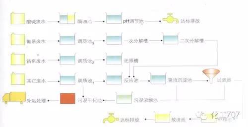 55个废水处理工艺图及文字说明